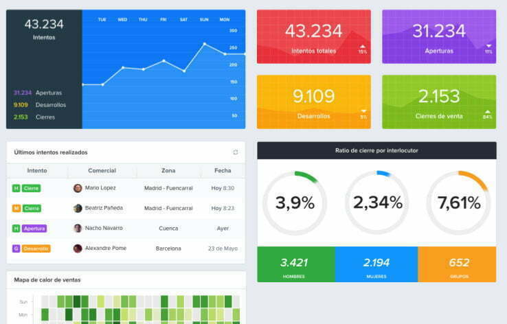 Dashboard de Street Sales