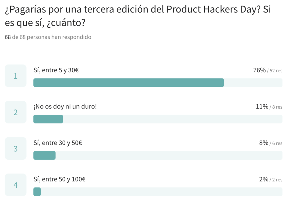 Pagarías por el Product Hackers Day
