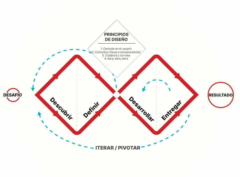 Metodología de diseño de producto - Double Diamond