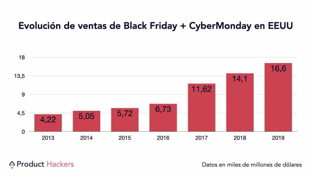Evolución de ventas durante Black Friday + CyberMonday en Estados Unidos