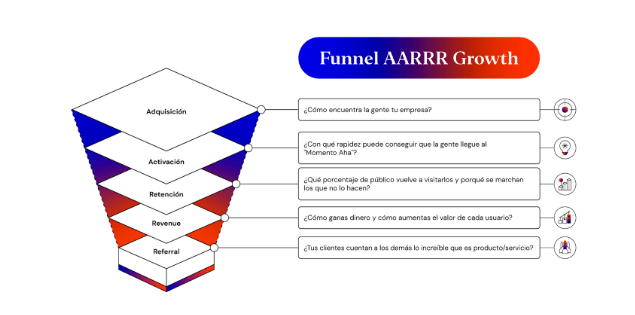Funnel Growth Hacking