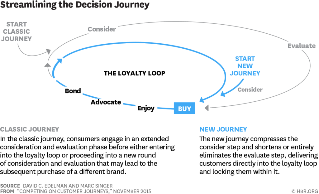 mejores practicas de marketing automation acompañar en el customer journey