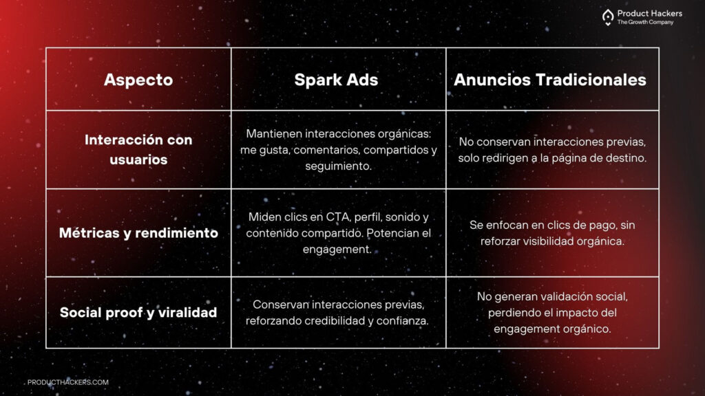 Comparación entre Spark Ads y anuncios tradicionales en TikTok. Tabla que muestra las diferencias en interacción con usuarios, métricas y rendimiento, y social proof.