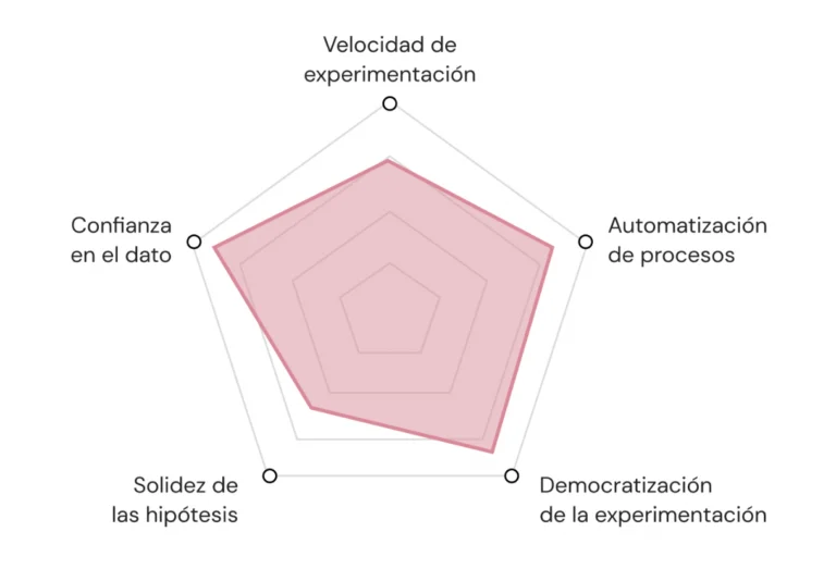 Gráfico de radar que evalúa cinco dimensiones de la cultura data-driven: velocidad de experimentación, automatización de procesos, democratización de la experimentación, solidez de las hipótesis y confianza en el dato.