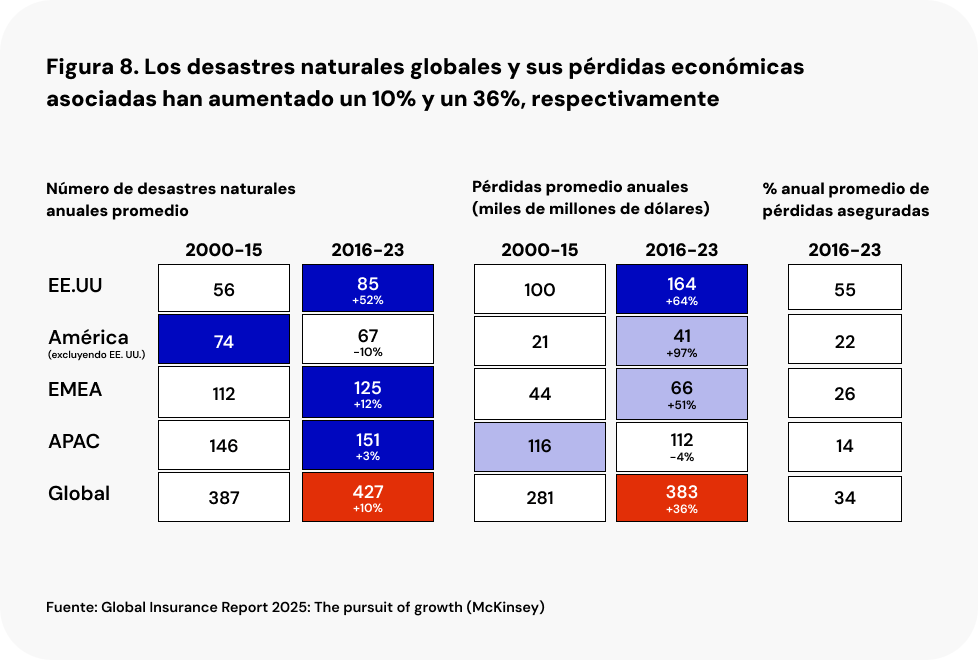 Tabla con el impacto de los desastres naturales en el sector asegurador, mostrando el aumento de pérdidas económicas y aseguradas a nivel global entre 2000-2023.