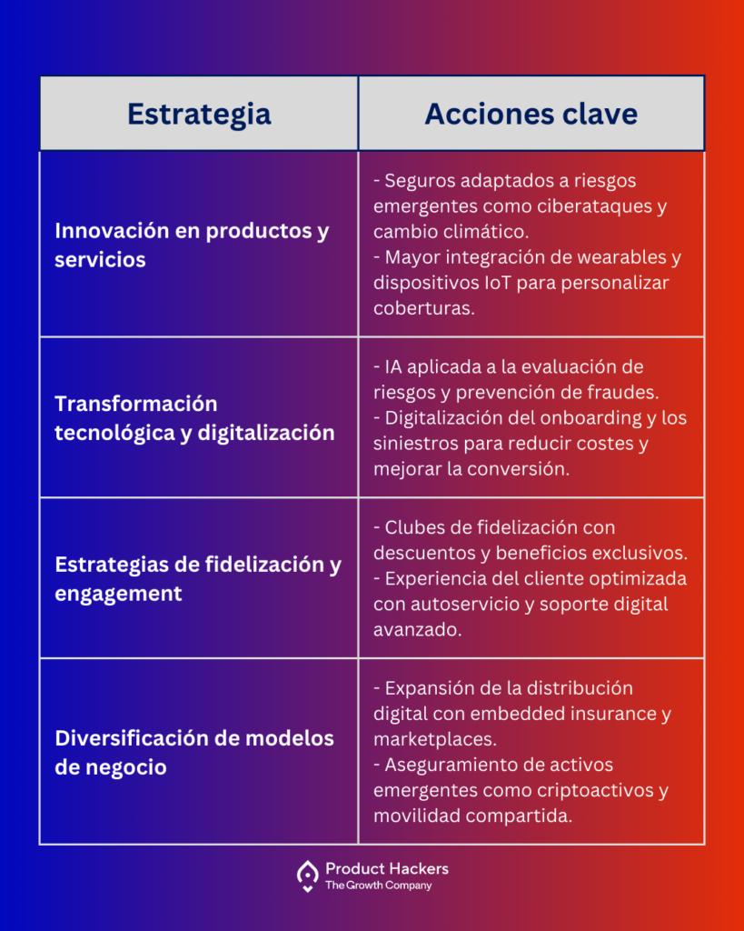 Tabla con estrategias clave para el crecimiento del sector asegurador en 2025, incluyendo innovación en productos, digitalización, fidelización y diversificación de modelos de negocio.