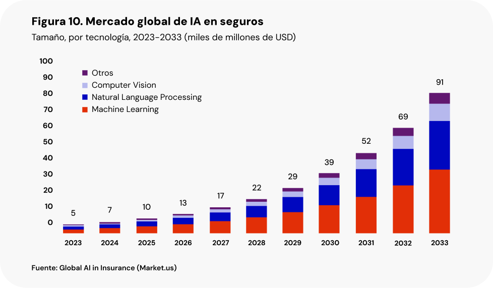 Gráfico sobre el crecimiento del mercado global de inteligencia artificial en seguros de 2023 a 2033, segmentado por tecnologías como machine learning, NLP y computer vision.