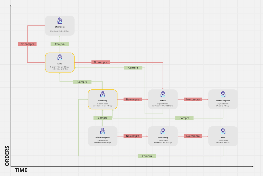 Diagrama de segmentación de clientes basado en la matriz RFM, mostrando la evolución de los usuarios desde Champions hasta Lost según sus hábitos de compra y el tiempo transcurrido.