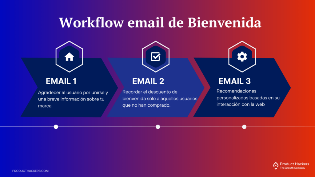 Workflow de email de bienvenida en marketing automation, con tres emails diseñados para presentar la marca, recordar incentivos y personalizar recomendaciones.