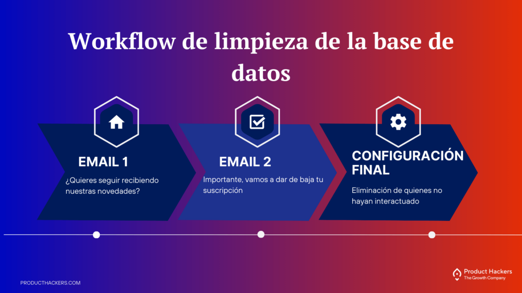Diagrama del workflow de limpieza de base de datos en email marketing, mostrando los pasos desde la confirmación hasta la eliminación de usuarios inactivos.