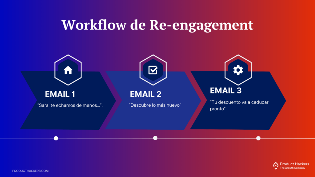 Flujo de re-engagement en email marketing, con una secuencia de tres emails diseñados para recuperar usuarios inactivos.