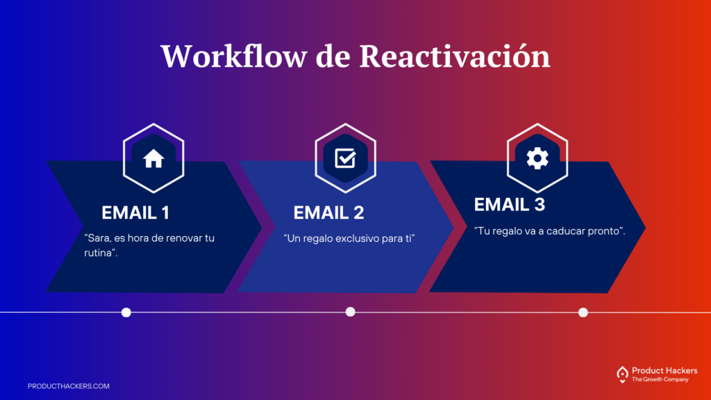 Estrategia de reactivación en email marketing, con una secuencia de tres emails para incentivar la recompra y fidelización de clientes.