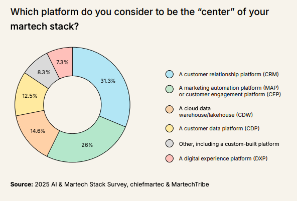 Stack de marketing automation
